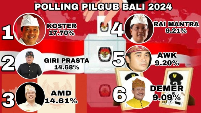 6 BESAR: Hasil Polling Pilgub Bali 2024 terkini. (Ist)